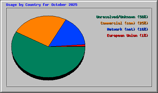 Usage by Country for October 2025