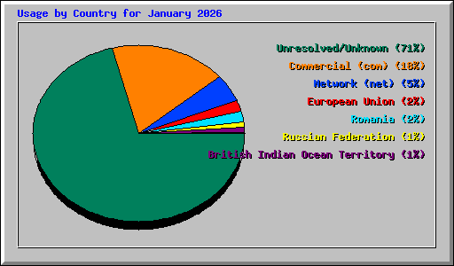 Usage by Country for January 2026
