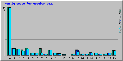 Hourly usage for October 2025
