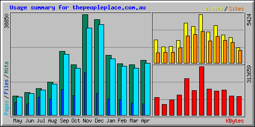 Usage summary for thepeopleplace.com.au